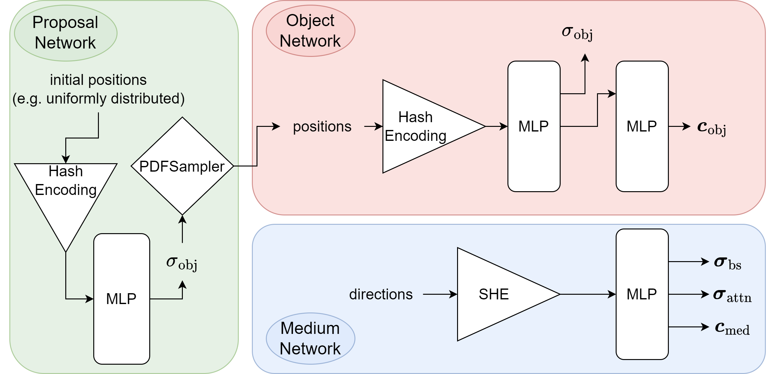 Network architecture